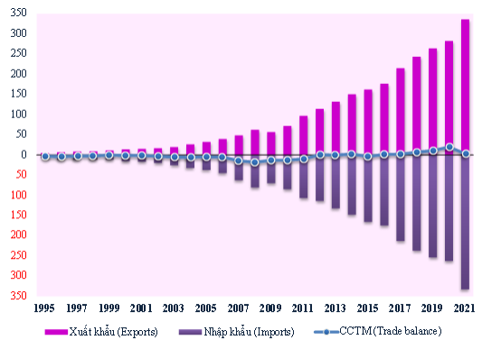 Общая стоимость экспорта, импорта и положительного сальдо торгового баланса Вьетнама с 1995 по 2021 год. Графика: ВТО