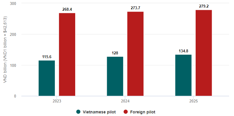 Среднемесячная зарплата пилота Vietnam Airlines