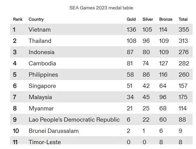 Общее положение на Играх ЮВА 2023. Источник: Организационный комитет, Камбоджа.