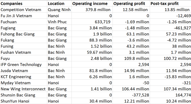 Финансовые показатели дочерних компаний Foxconn во Вьетнаме. Единица измерения: доллар США