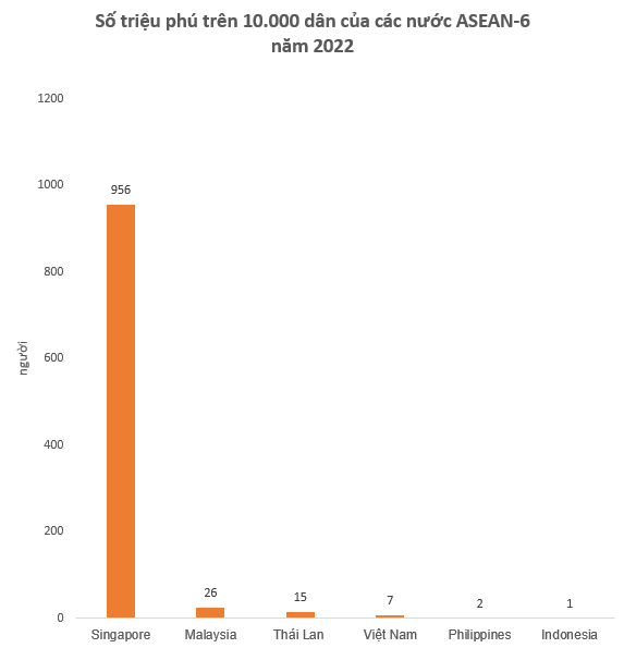Количество миллионеров в странах АСЕАНа в 2022г. 