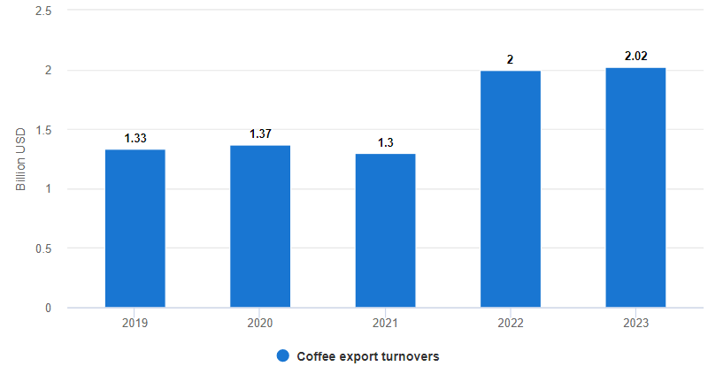 Обороты экспорта кофе из Вьетнама