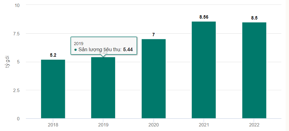 Потребление лапши быстрого приготовления во Вьетнаме по годам.