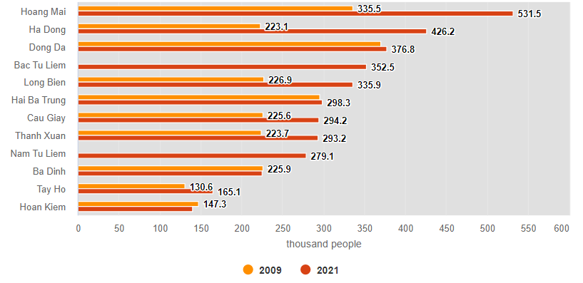 Население 12 районов центрального Ханоя 2009-2021
