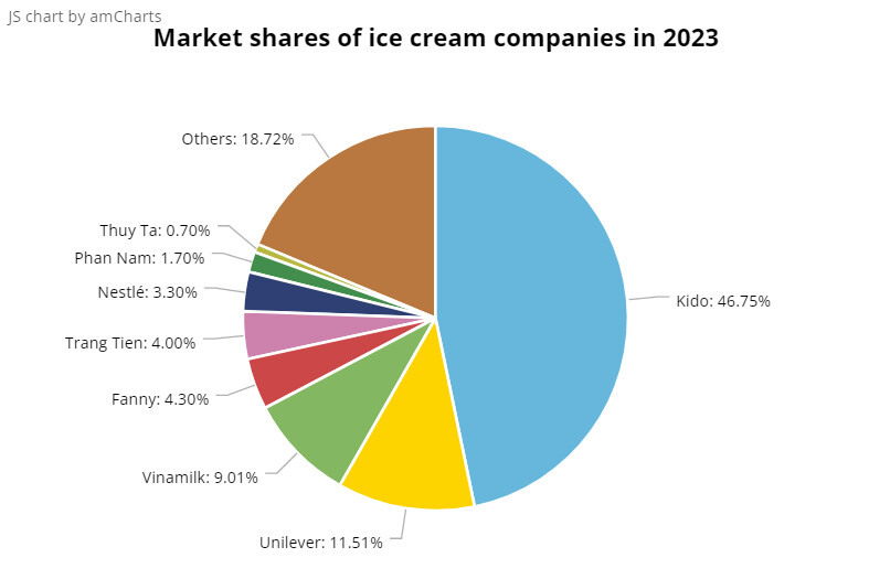Доли рынка компаний по производству мороженого в 2023 году