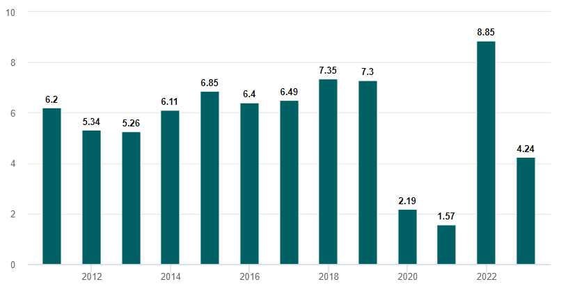 Рост ВВП Вьетнама за 9 месяцев (2011-2023)