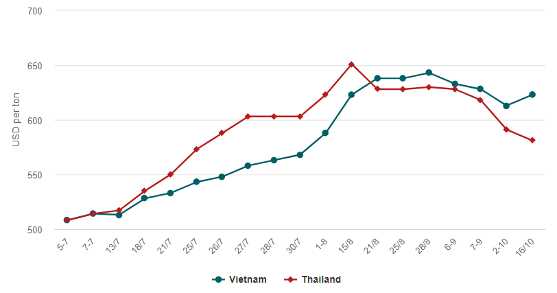 Цена на дробленый рис 5%: Вьетнам против Таиланда