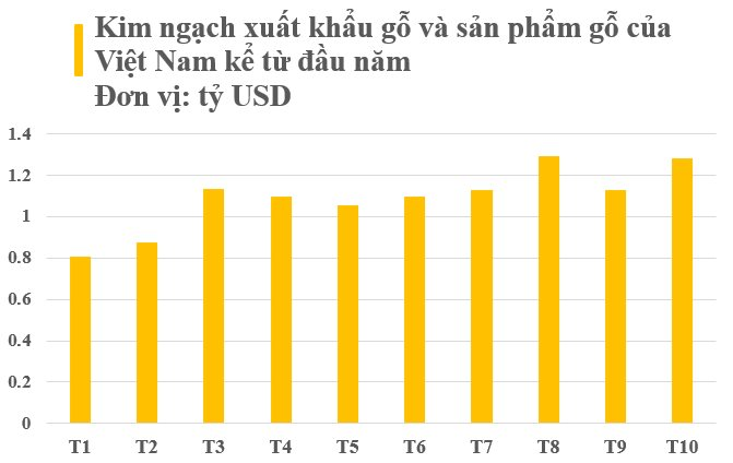 Экспортный оборот древесины и изделий из Вьетнама с начала года (в млрд. долларов США)