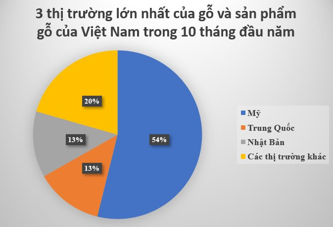 3 крупных рынков по импорту древесин и изделий из Вьетнама.