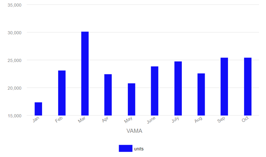 Продажи авто во Вьетнаме в 2023 году (шт., без учета стран, не являющихся членами VAMA)