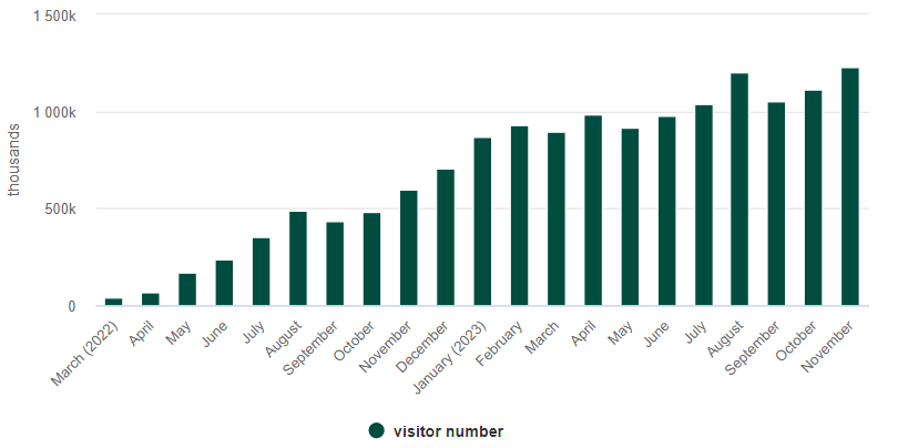 Количество иностранных туристов во Вьетнаме (Март 2022 - ноябрь 2023)