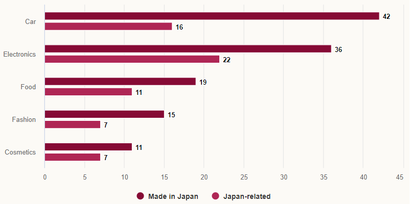 Интерес потребителей к японским товарам (ед: %)