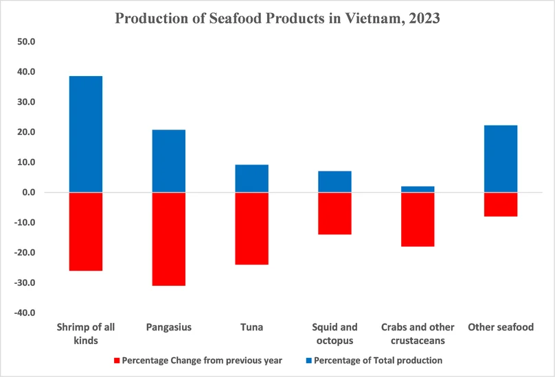 Производство морепродуктов во Вьетнаме в 2023 году. Источник: Вьетнамская ассоциация экспортеров и производителей морепродуктов (VASEP).