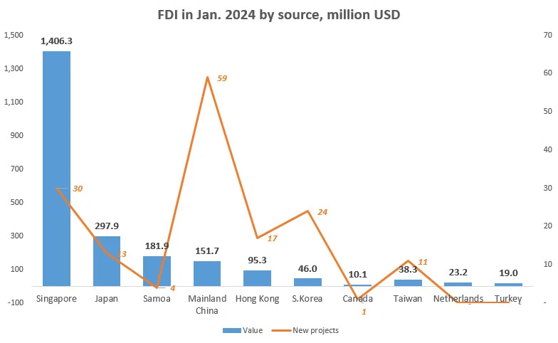 Зарегистрированные прямые иностранные инвестиции (ПИИ) во Вьетнаме в январе 2024 года (в млн. долларов США)