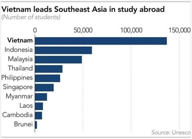 Вьетнам лидирует в Юго-Восточной Азии по количеству обучающихся за рубежом. (Источник: ЮНЕСКО)