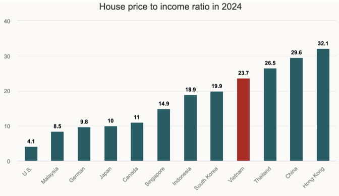 Соотношение цены жилья к доходу в 2024 году