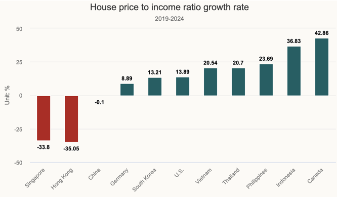 Темпы роста отношения цены жилья к доходу (2019-2024).