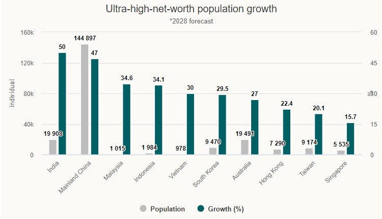 Рост населения с высоким уровнем благосостояния /*2028 прогноз