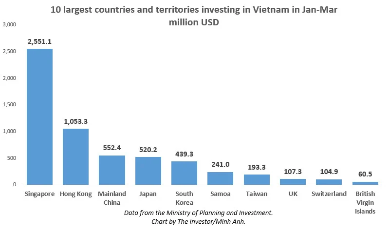 Топ-10 инвесторов во Вьетнаме в январе-марте 2024 года по размеру зарегистрированного капитала.