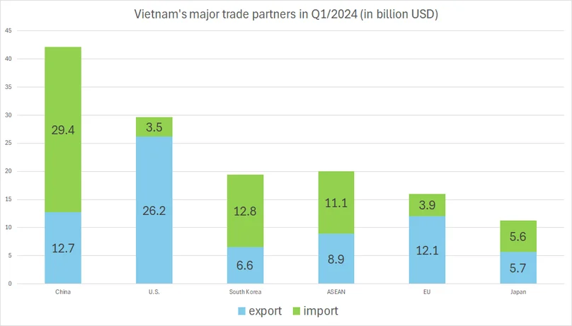 Основные торговые партнеры Вьетнама в I квартале 2024 года (в млрд. долл. США)